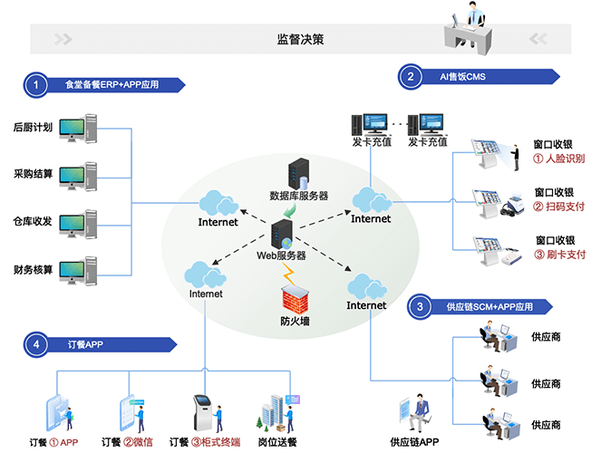 business process diagram Image